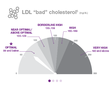 LDL levels chart; bad cholesterol range
