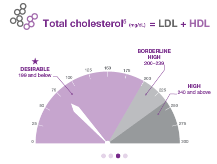total cholesterol levels chart; total cholesterol range